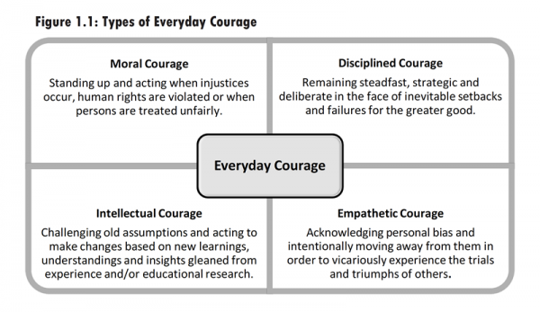2 Elements of Moral Courage =Courage to Act =Courage to Be